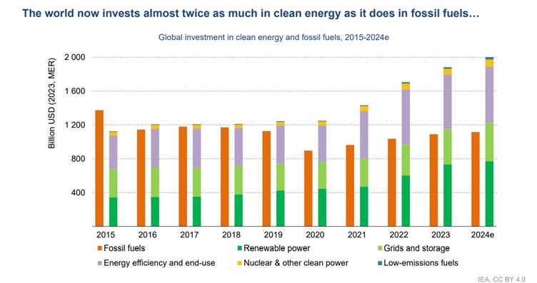 Corporate Investments in Renewable Energy 2024