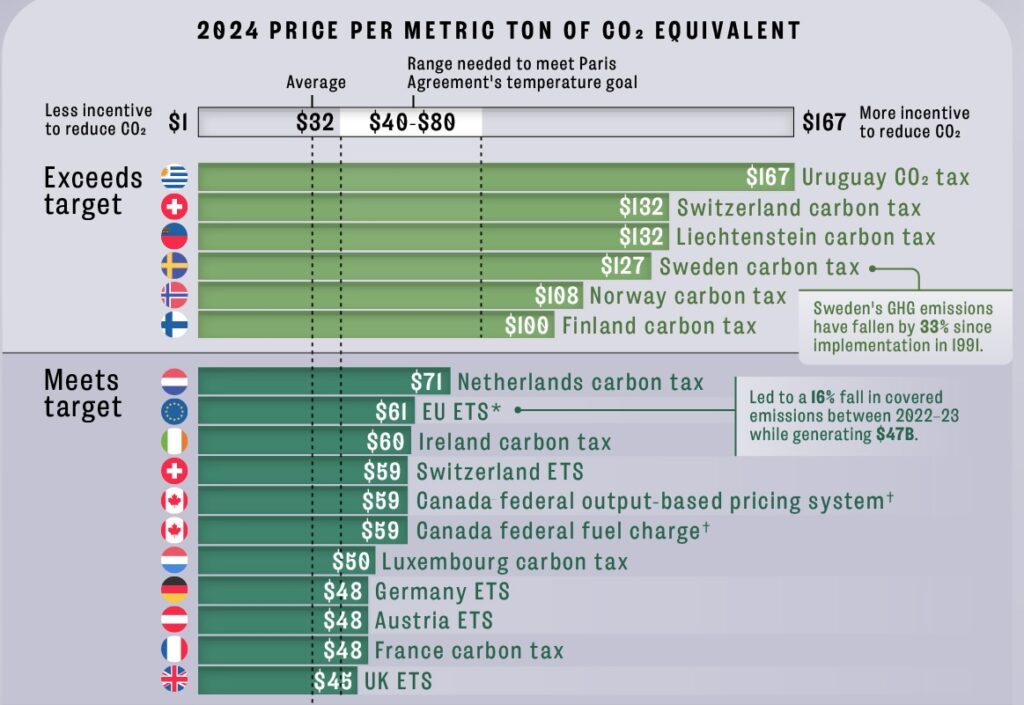 Global Carbon Pricing Initiatives in 2024