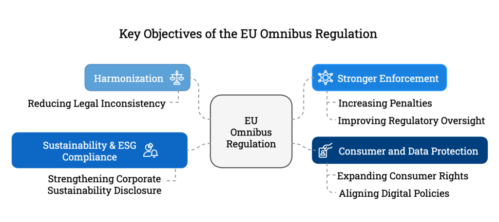 What is the EU Omnibus Regulation?