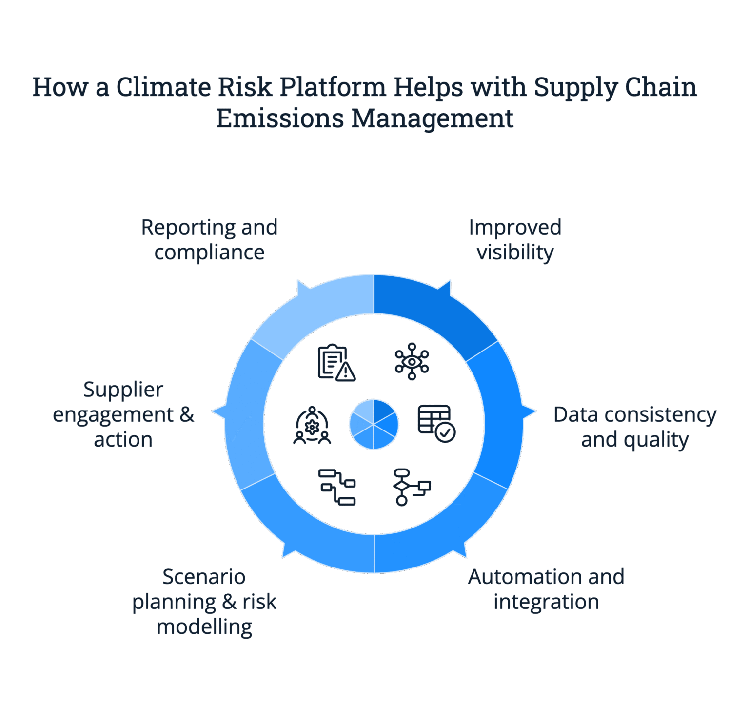How a Climate Risk Platform Helps with Supply Chain Emissions Management 