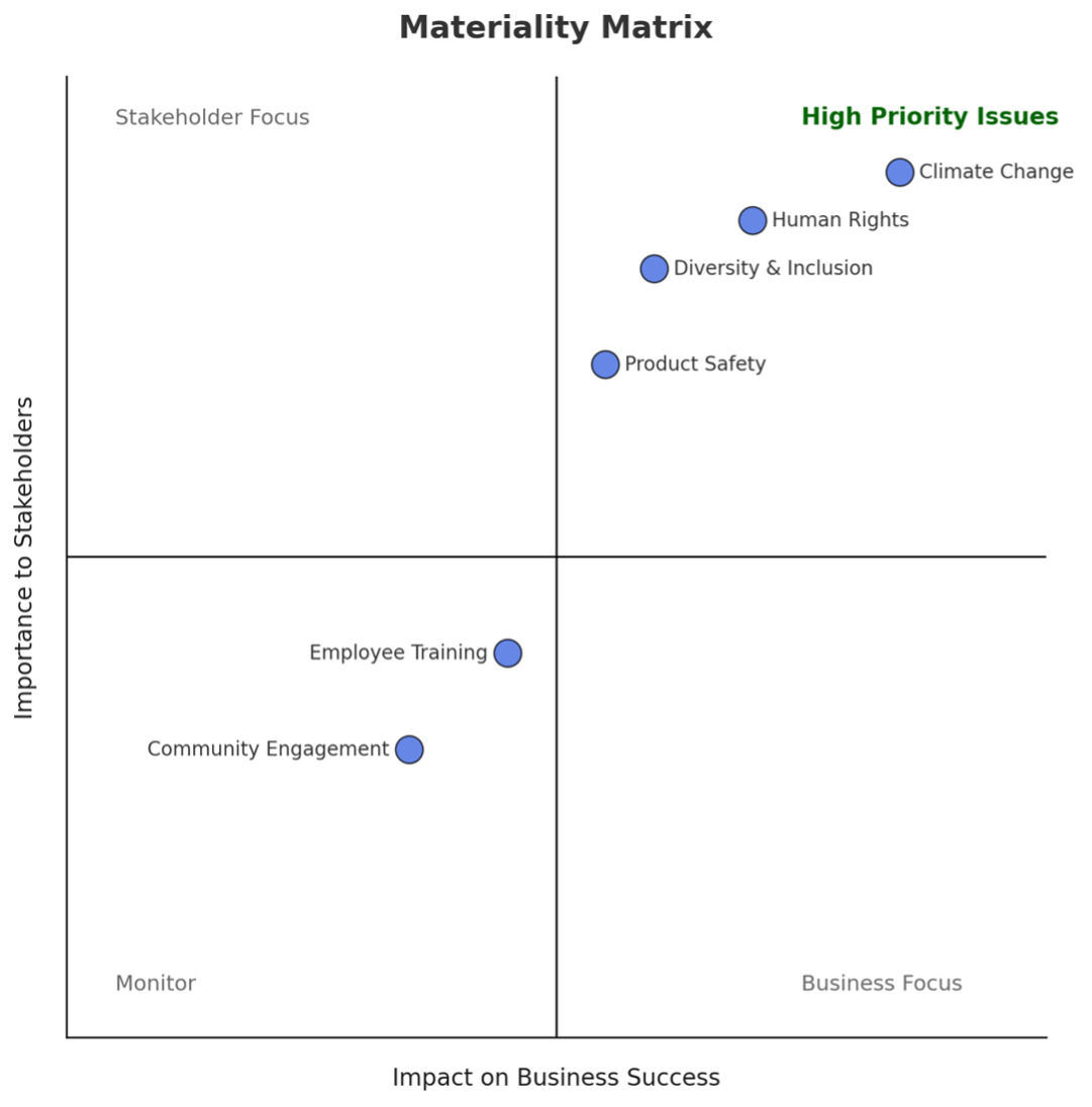 Materiality Matrix
