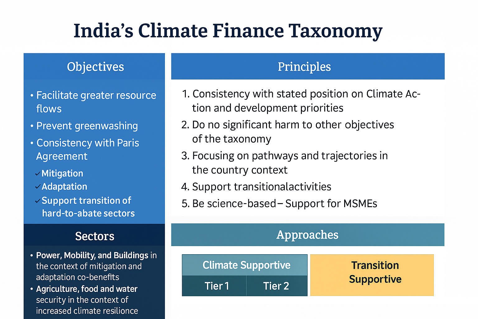 India’s new Climate Finance Taxonomy Structure