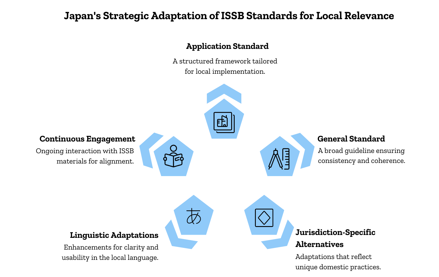Japan's Strategic Adaptation of ISSB Standards for Local Relevance