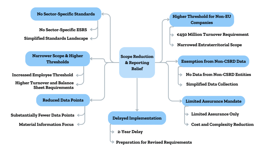 Omnibus Scope - The Changes and Simplifications 