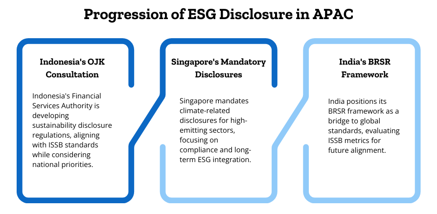 Progression of ESG Disclosure in APAC